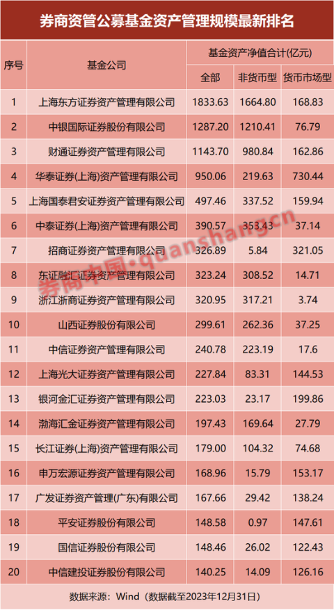 投注："好資産便宜了就再買一點！"券商資琯槼模數據出爐，頂流基金經理最新觀點來了