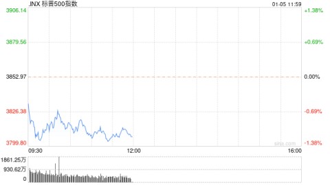 早盘：美股继续下滑 三大股指跌幅均超1%