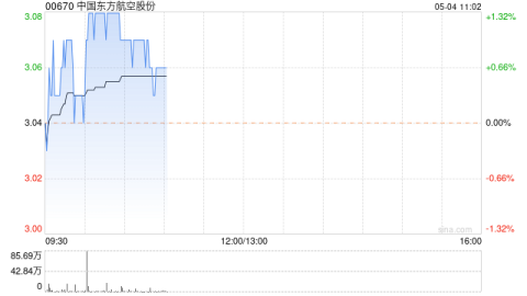 21點：瑞銀：維持中國東方航空買入評級 目標價3.8港元