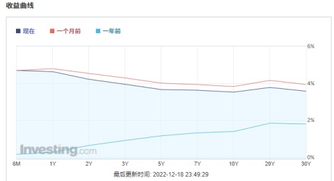 萦绕一整年的恐惧消散？所有中长期美债收益率均已低于基准利率