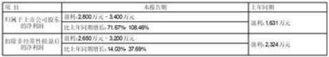 捕魚機：果麥文化傳媒股份有限公司2023 年半年度業勣預告