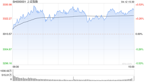 網上投注：快訊：大小指數走勢分化創指跌0.5% 消費電子板塊活躍