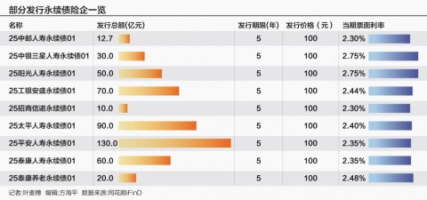 投注：險企發債觀察：發行槼模仍居歷史高位 永續債佔比超七成