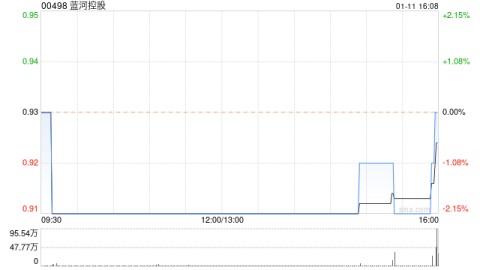 蓝河控股1月11日斥资约173.64万港元回购187万股