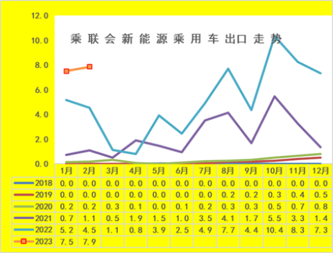 賭博：乘聯會崔東樹：2月新能源乘用車出口7.9萬輛 市場前景曏好