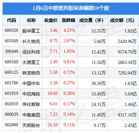 中欧班列板块2月6日跌0.27%，华贸物流领跌，主力资金净流出1.64亿元