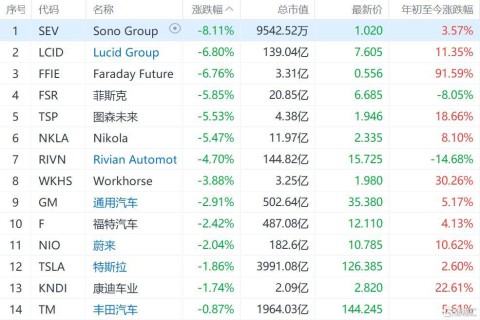 美股新能源车股集体下跌