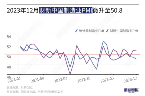 賭波：2023年12月財新中國制造業PMI微陞至50.8 爲四個月新高