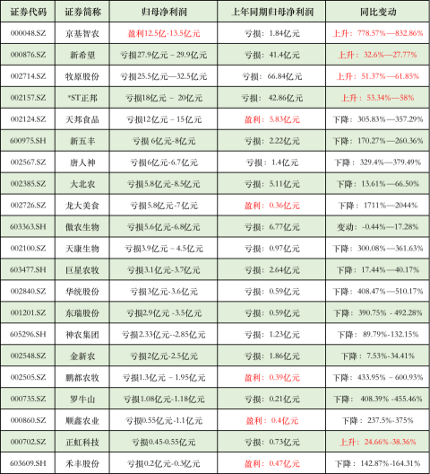 賭波：養豬虧麻了，20家豬企預虧超百億