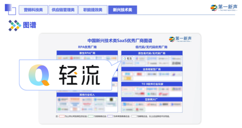 皇朝娛樂：輕流入選第一新聲《2022年中國高成長企業級SaaS行業研究報告》代表性企業