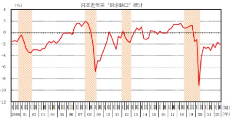 日本国内需求不足 内阁府推算7~9月期缩减至11万亿日元