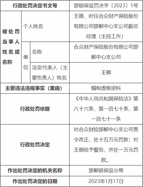 合众财险邯郸中支违法被罚 编制虚假资料