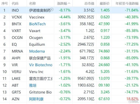 美股抗疫概念股集体下跌