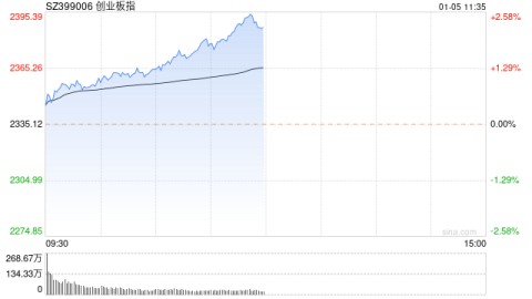 午评：三大指数震荡走强创指半日涨2.2% 赛道股强势拉升
