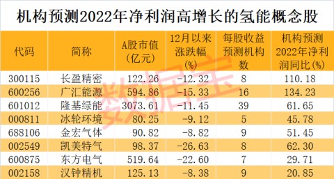 多地抢滩布局氢能产业，万亿级市场处于规模化前期！多家公司透露布局进展，机构预测这些概念股高增长