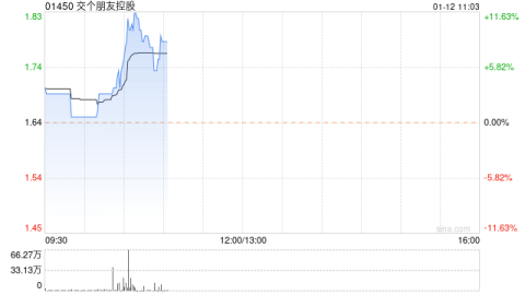 體育投注：交個朋友控股早磐高開 股價現漲近4%