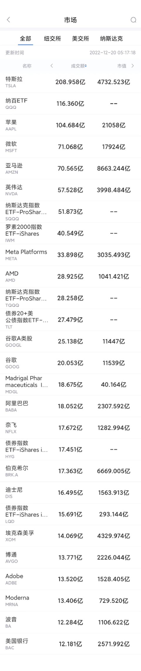 12月19日美股成交前20：Madrigal Pharma.股价大涨268%