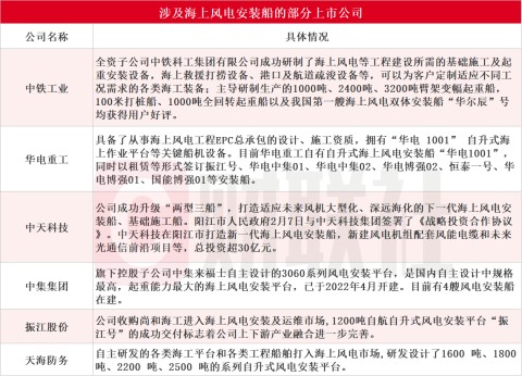 大兆瓦风机安装或无船可用！海上风电安装船明显供不应求，这些上市公司有相关业务