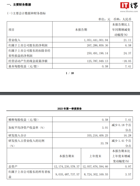 皇朝娛樂城：金山辦公：2023 年 Q1 營收 10.51 億元同比增長 21.11%，WPS Office PC 版月度活躍設備數 2.52 億