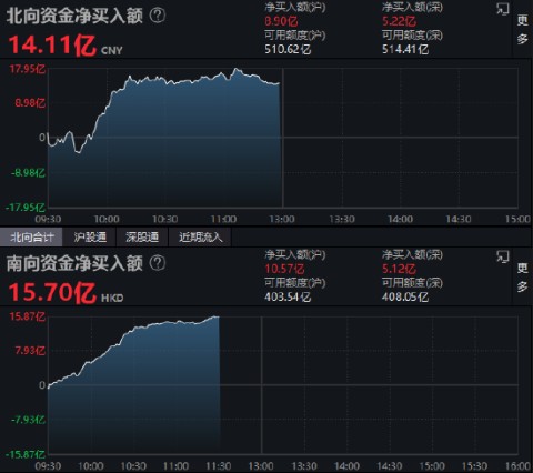 午评：北向资金净买入14.11亿元 沪股通净买入8.90亿元