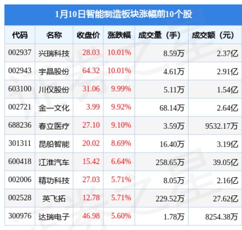 智能制造板块1月10日跌0.04%，安恒信息领跌，主力资金净流出13.33亿元