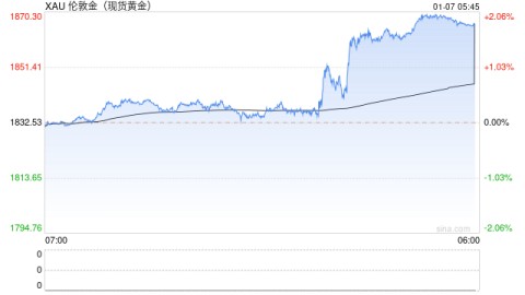 30.17吨！我国连续第二个月增持黄金储备