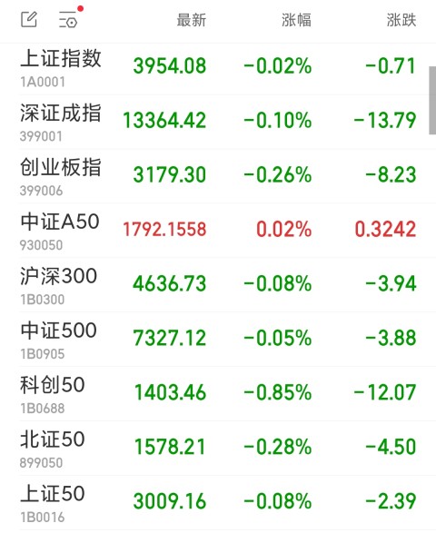 娛樂城：A股三大指數低開 光熱發電板塊磐初走高
