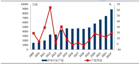 PTA期货今日大涨，是底部的反转？还是短暂的反弹？