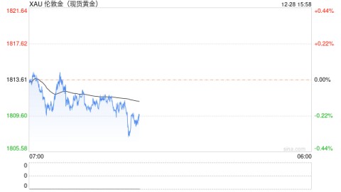 美元相对疲弱 金价偏心震荡上行