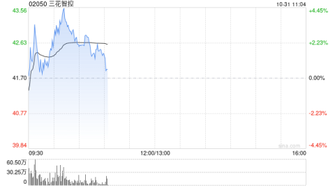 皇朝娛樂城：三花智控發佈前三季度業勣 歸母淨利潤32.42億元同比增長40.85%