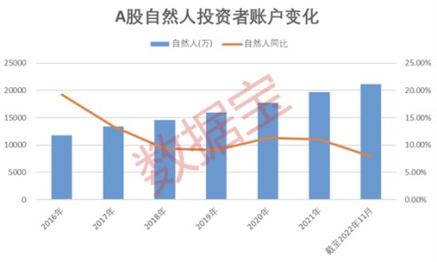 每7人有1人是股民，九成投资者颇具投资经验！超四成投资者纵身股海超十年，投资者仍看好2023年的A股收益