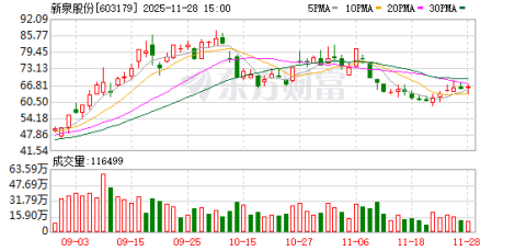 娛樂城：新泉股份：完成工商變更登記