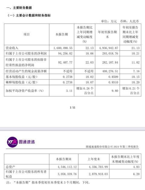 角子機：圓通快遞 2024 年 Q3 營業收入 168.05 億元，同比增長 22.13%