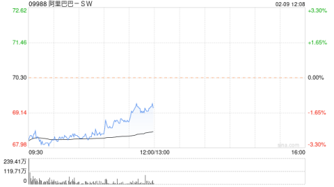 角子機：美銀証券：維持阿裡巴巴-SW“買入”評級 目標價下調至100港元