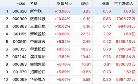 利好连发！地产链领涨！新冠药再跌！疫情影响还将持续多久？机构研判→