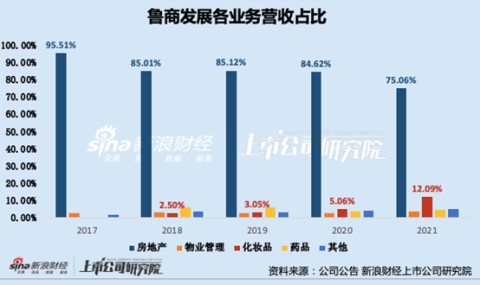 剥离房地产、拥抱化妆品  鲁商发展能轻装上阵吗？