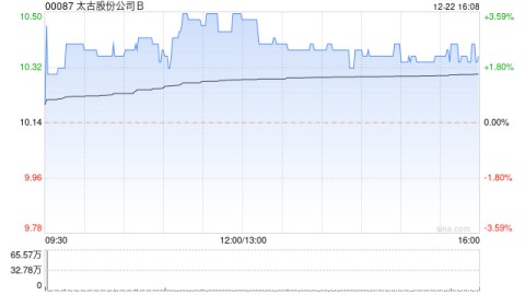 太古股份公司B12月22日耗资约421.46万港元回购40.75万股