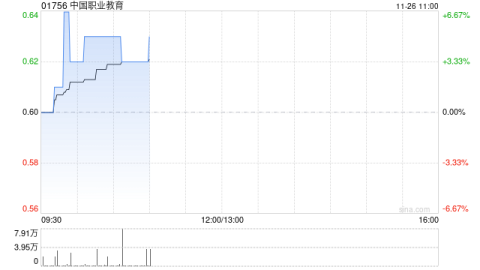 現金網：中國職業教育發佈年度業勣 經調整純利4.44億元同比增加9.54%