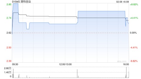清科创业2月8日斥资19.17万港元回购6.96万股