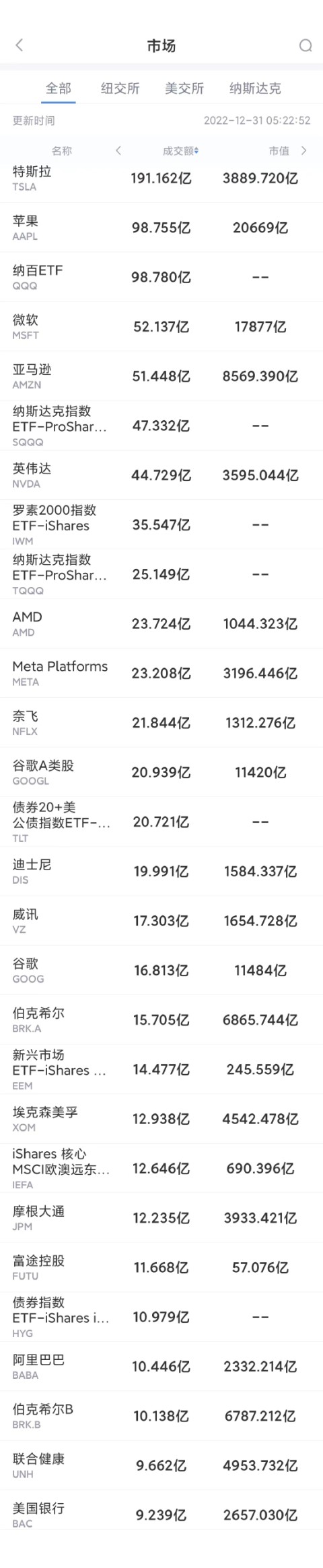 12月30日美股成交前20：特斯拉2022年缩水65%，创上市以来最差年度表现