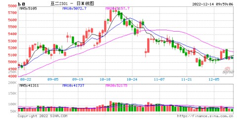 广发期货农产品日报：USDA上调全球大豆产量 继续关注南美天气发酵