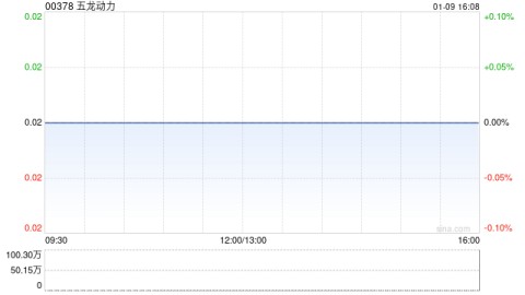 五龙动力：清盘人现正继续采取措施 继续停牌