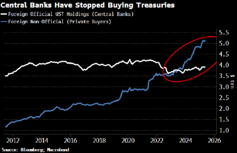 賭博：分析：美國國債需求者的廣度越來越小才是真正的麻煩