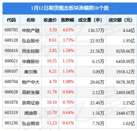 期货概念板块1月12日涨0.53%，中航产融领涨，主力资金净流出2175.04万元