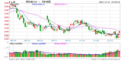 收评：黑色系商品涨幅扩大，燃料油涨超4%，铁矿石、焦煤、沪银涨超3%