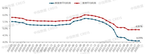 2022房地产相关的一千多条政策和行业大变局