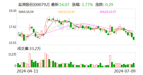 賭博：鹽湖股份：預計2024年上半年淨利17億元-23億元 同比下降54.88%-66.65%