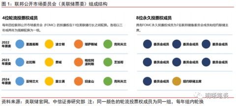 2023年更鸽派的美联储票委意味什么？