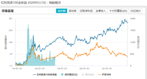 六郃彩：紅利低波指數年內漲超14%，相關基金還能買麽