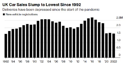 看图：英国2022年新车销量创30年来新低 但电动车需求飙升